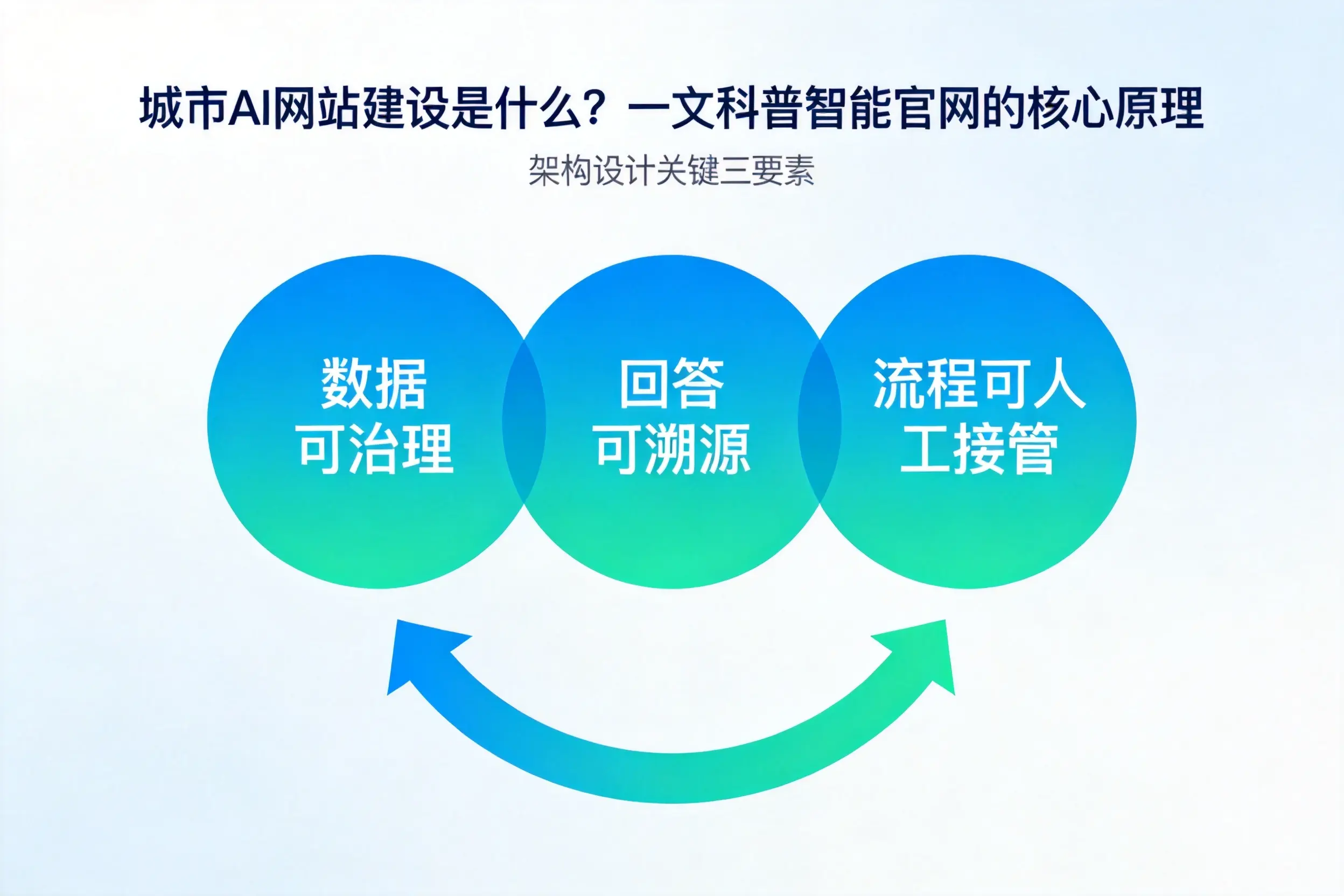 濮阳AI网站建设是什么?一文科普智能官网的核心原理