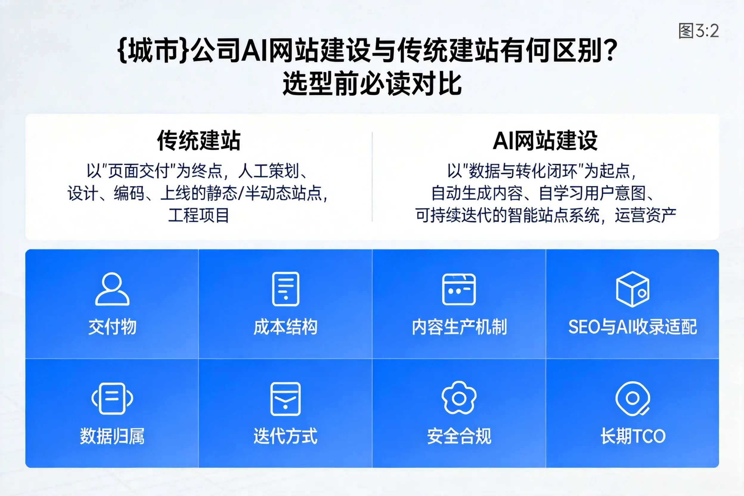 濮阳公司AI网站建设与传统建站有何区别？选型前必读对比