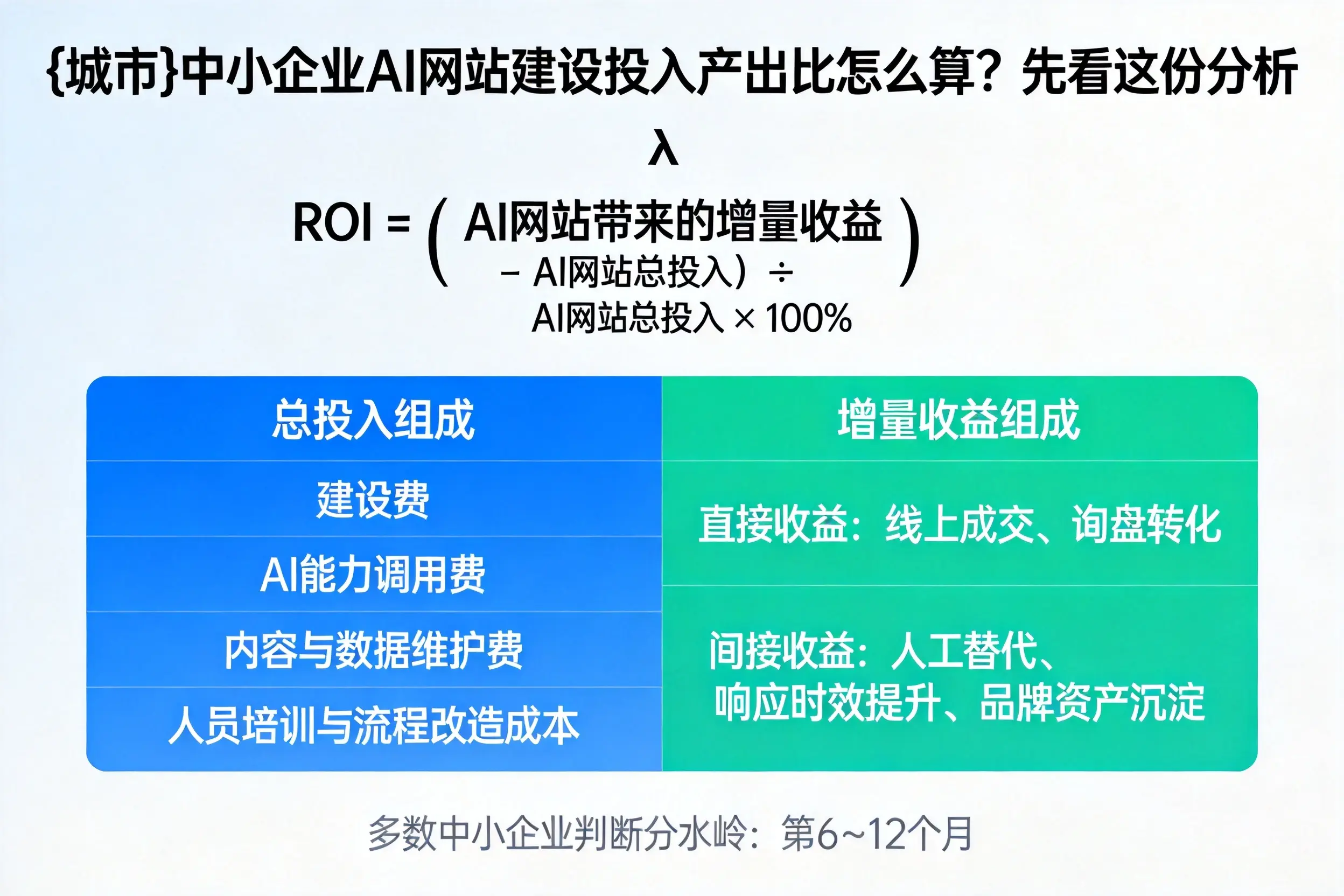 濮阳中小企业AI网站建设投入产出比怎么算?先看这份分析