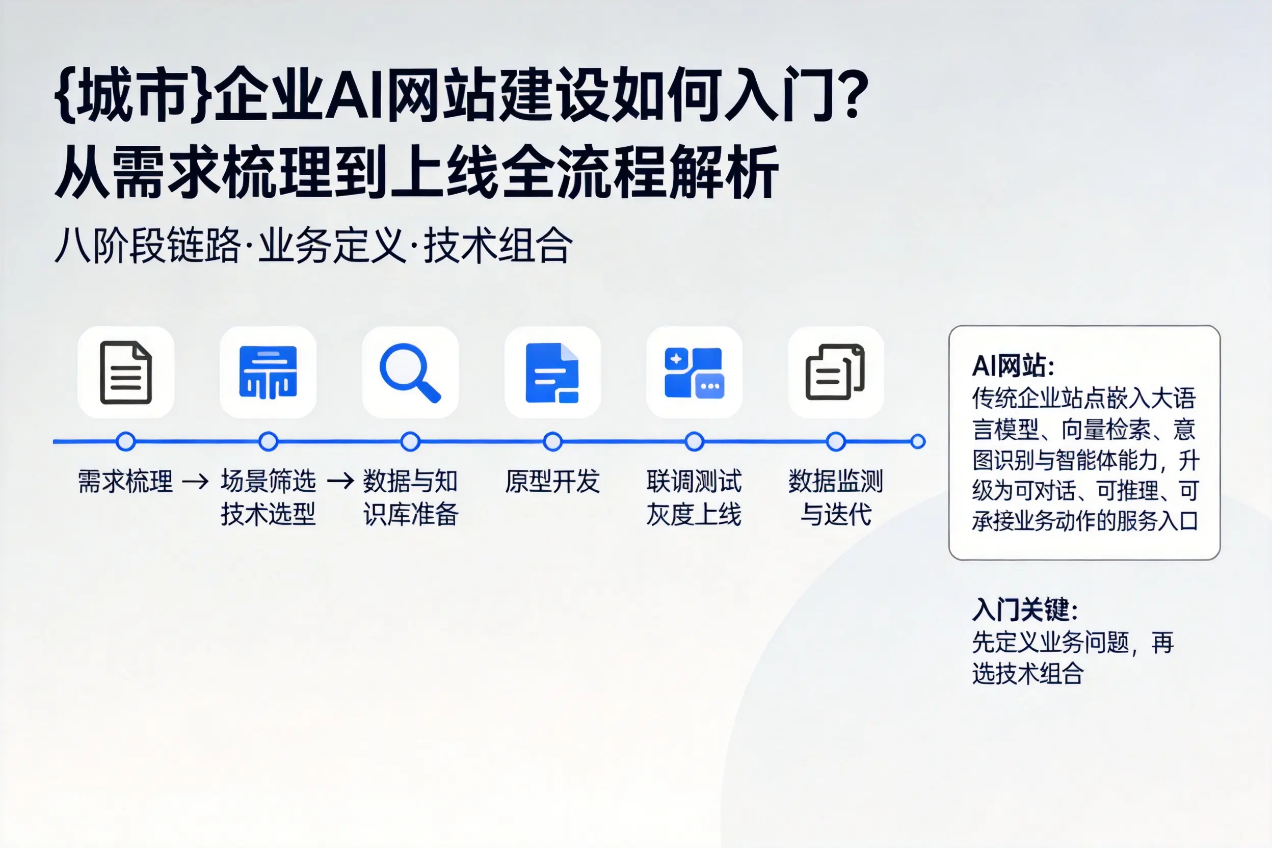 濮阳企业AI网站建设如何入门?从需求梳理到上线全流程解析