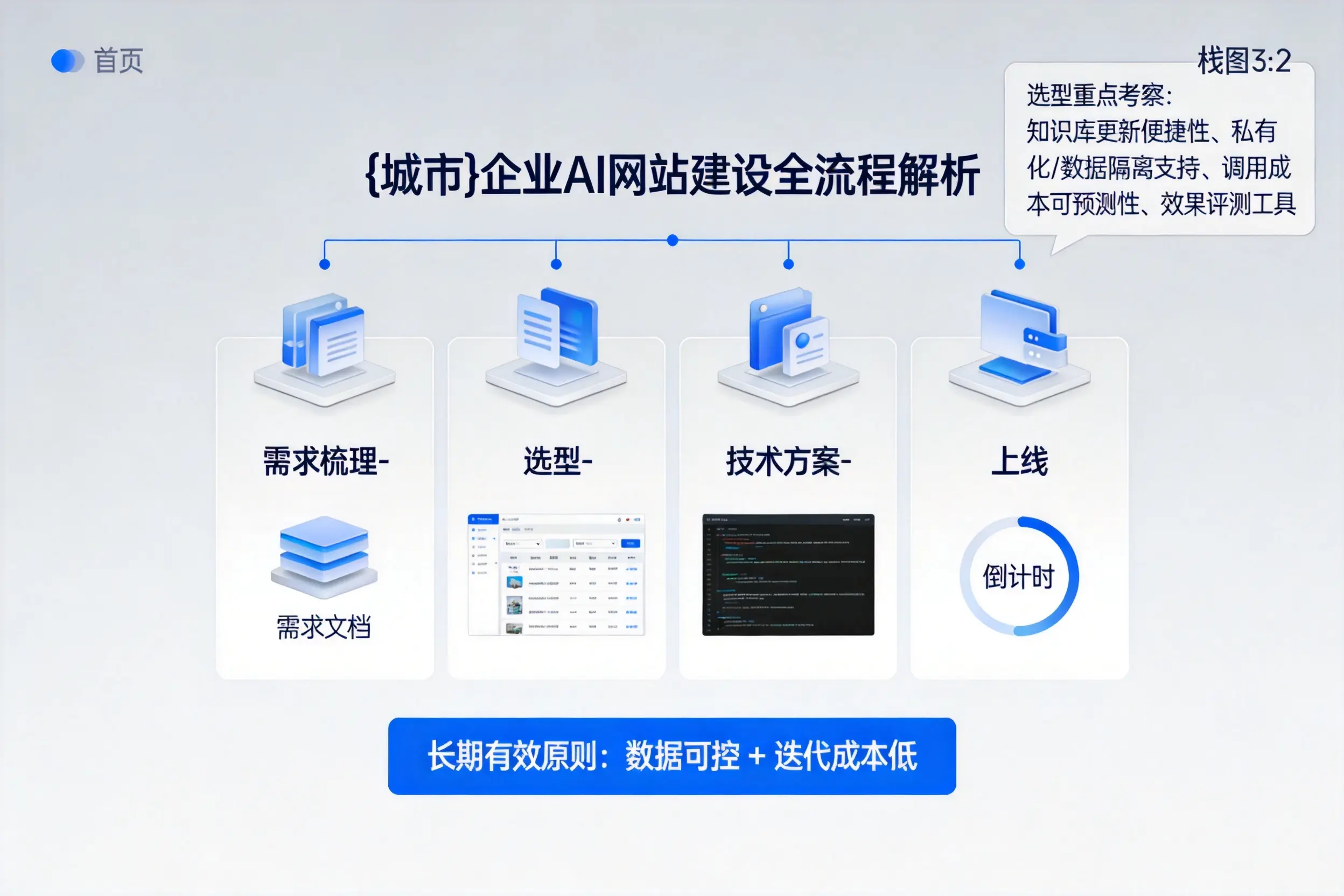 濮阳企业AI网站建设如何入门?从需求梳理到上线全流程解析