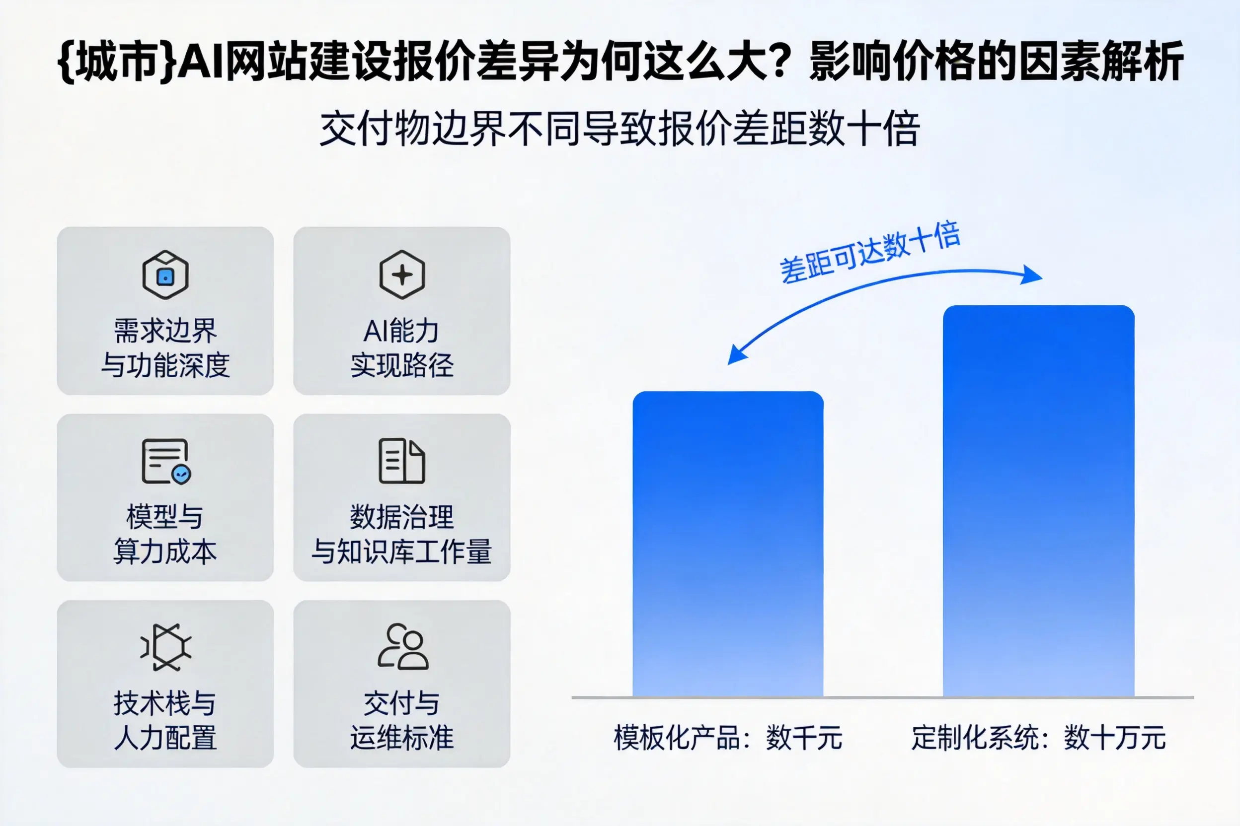濮阳AI网站建设报价差异为何这么大?影响价格的因素解析