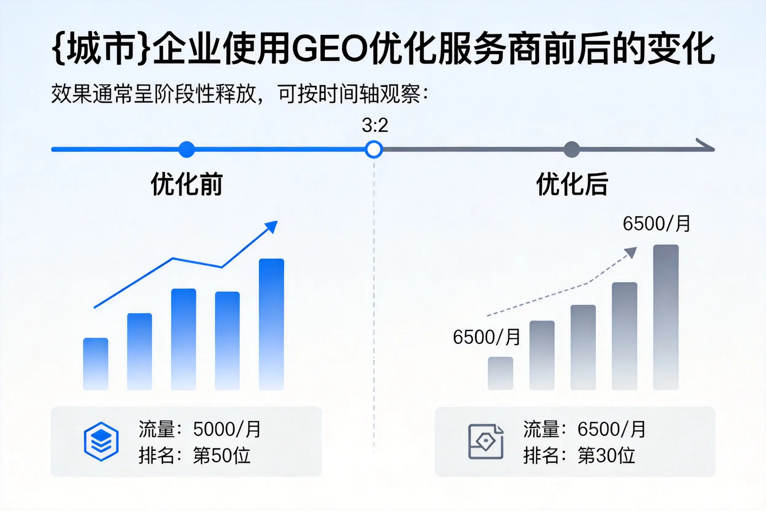 濮阳企业使用GEO优化服务商前后的变化