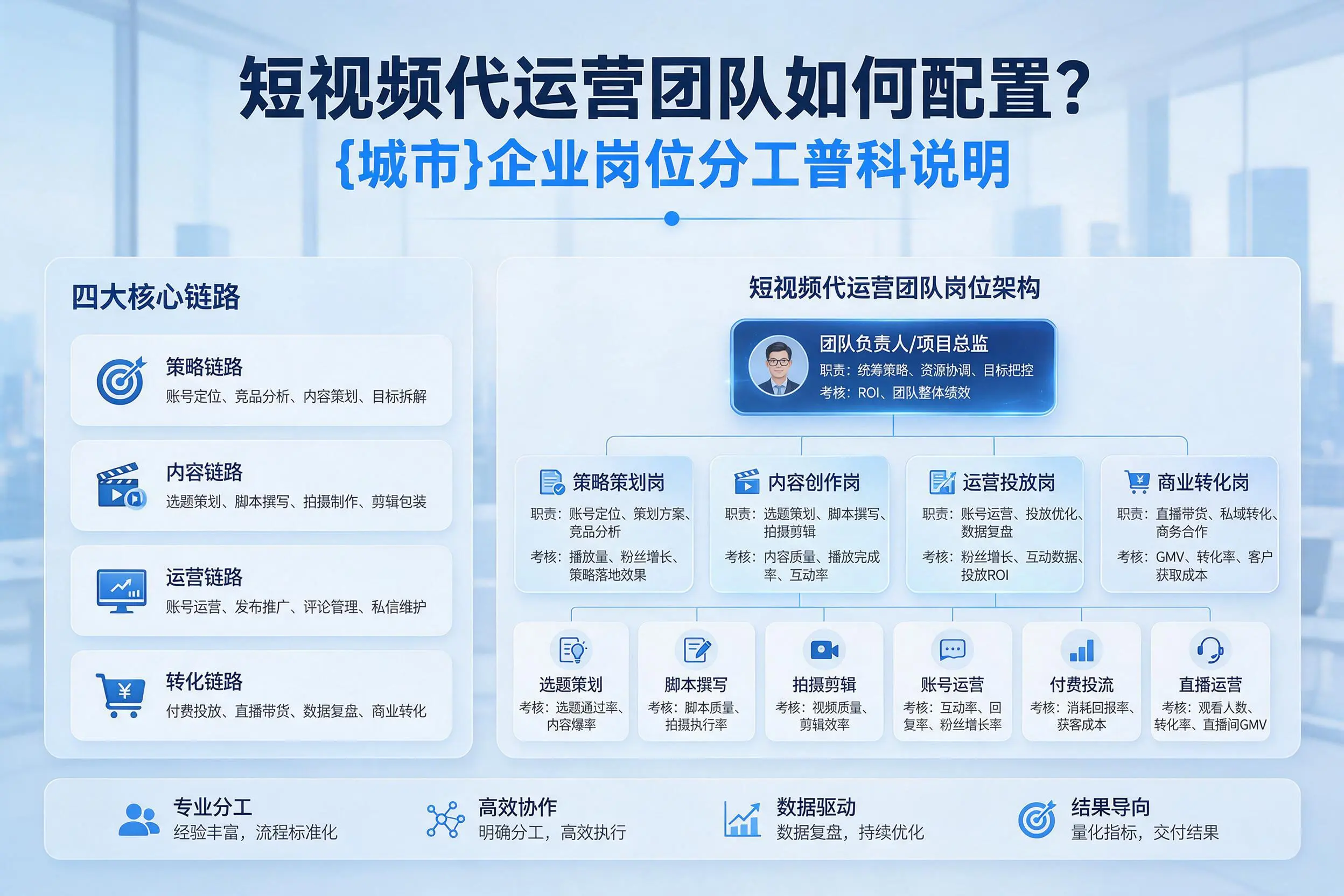 短视频代运营团队如何配置？濮阳企业岗位分工科普说明
