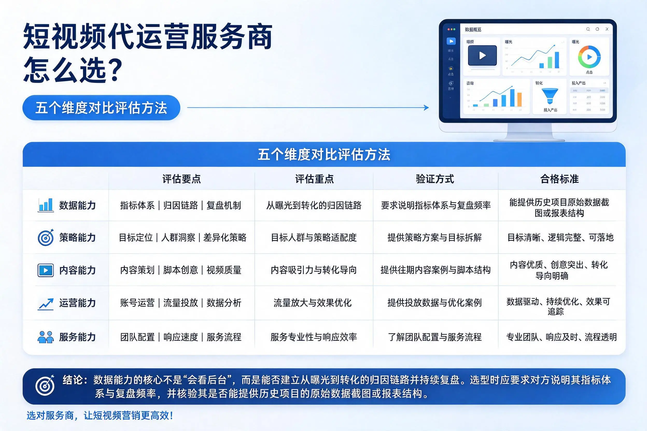 濮阳短视频代运营服务商怎么选?五个维度对比评估方法