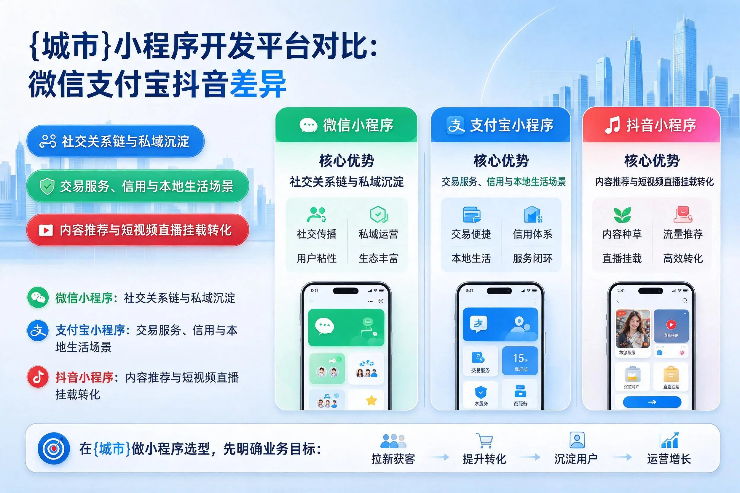 濮阳小程序开发平台对比:微信支付宝抖音差异