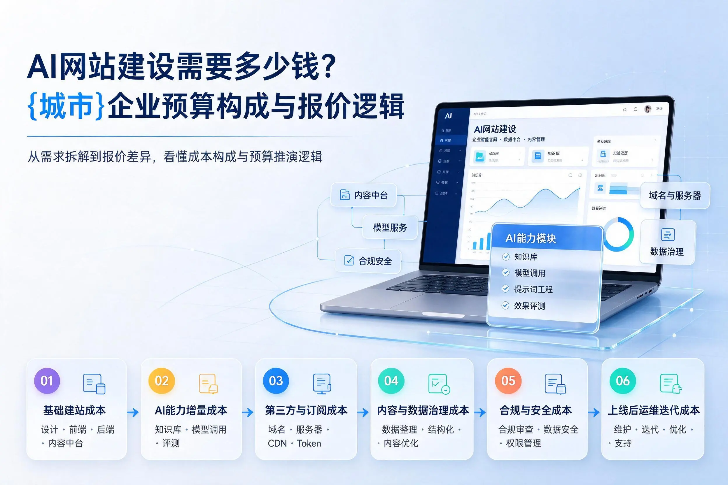 AI网站建设需要多少钱？濮阳企业预算构成与报价逻辑