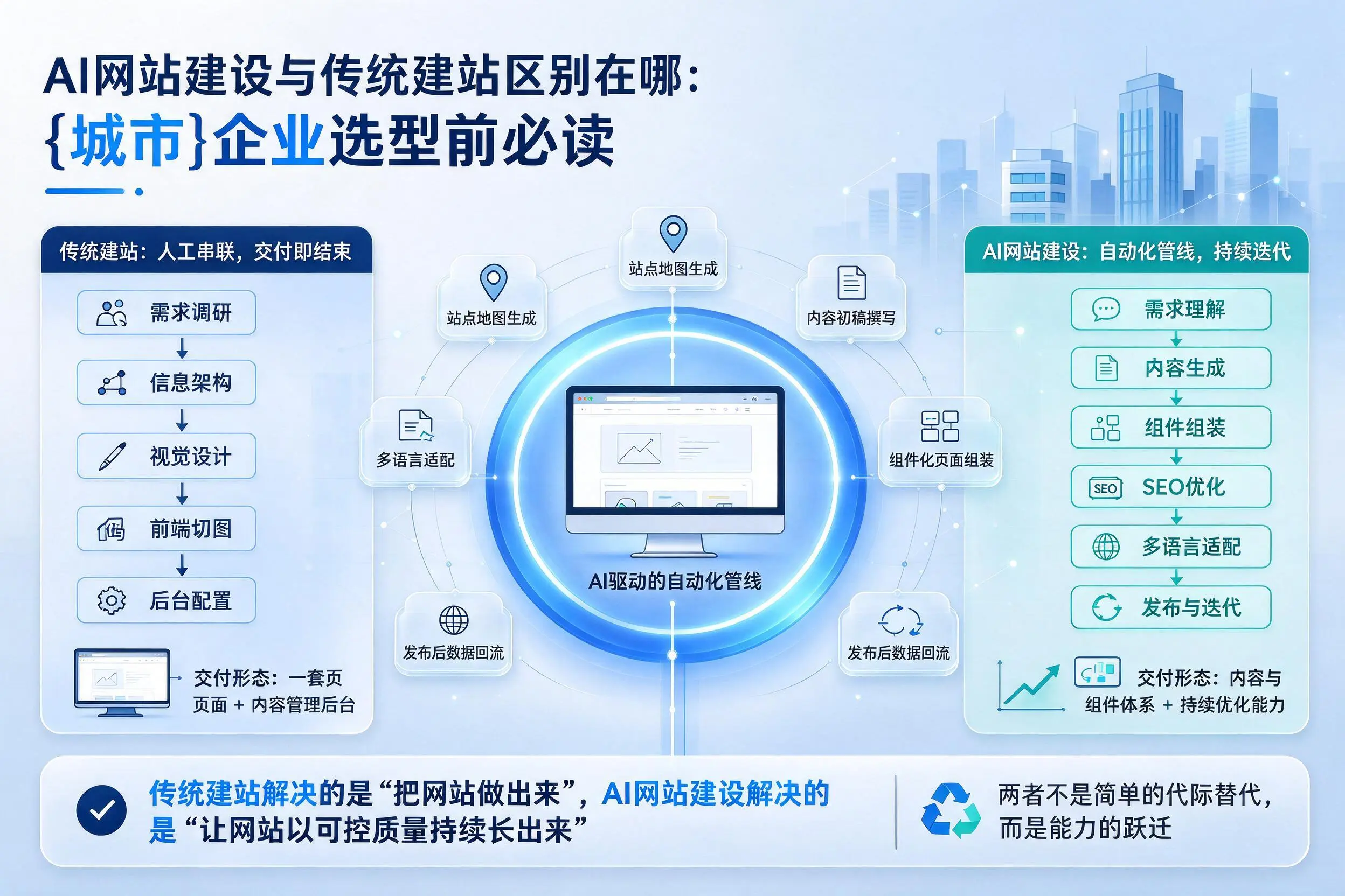 AI网站建设与传统建站区别在哪：濮阳企业选型前必读