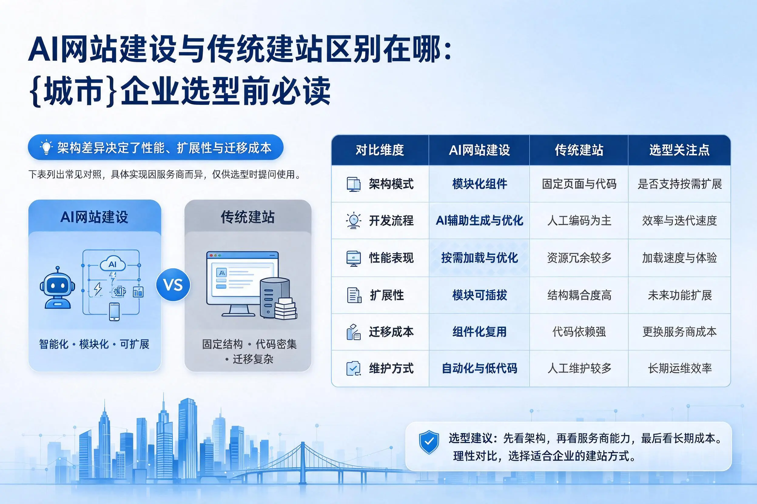 AI网站建设与传统建站区别在哪：濮阳企业选型前必读