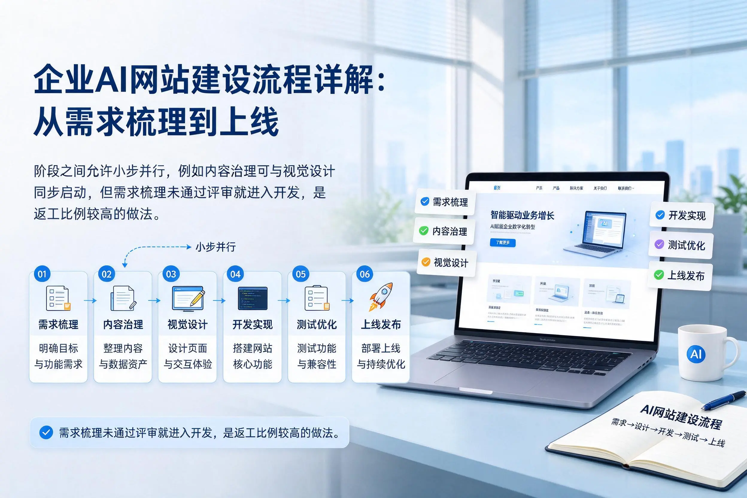 濮阳企业AI网站建设流程详解:从需求梳理到上线