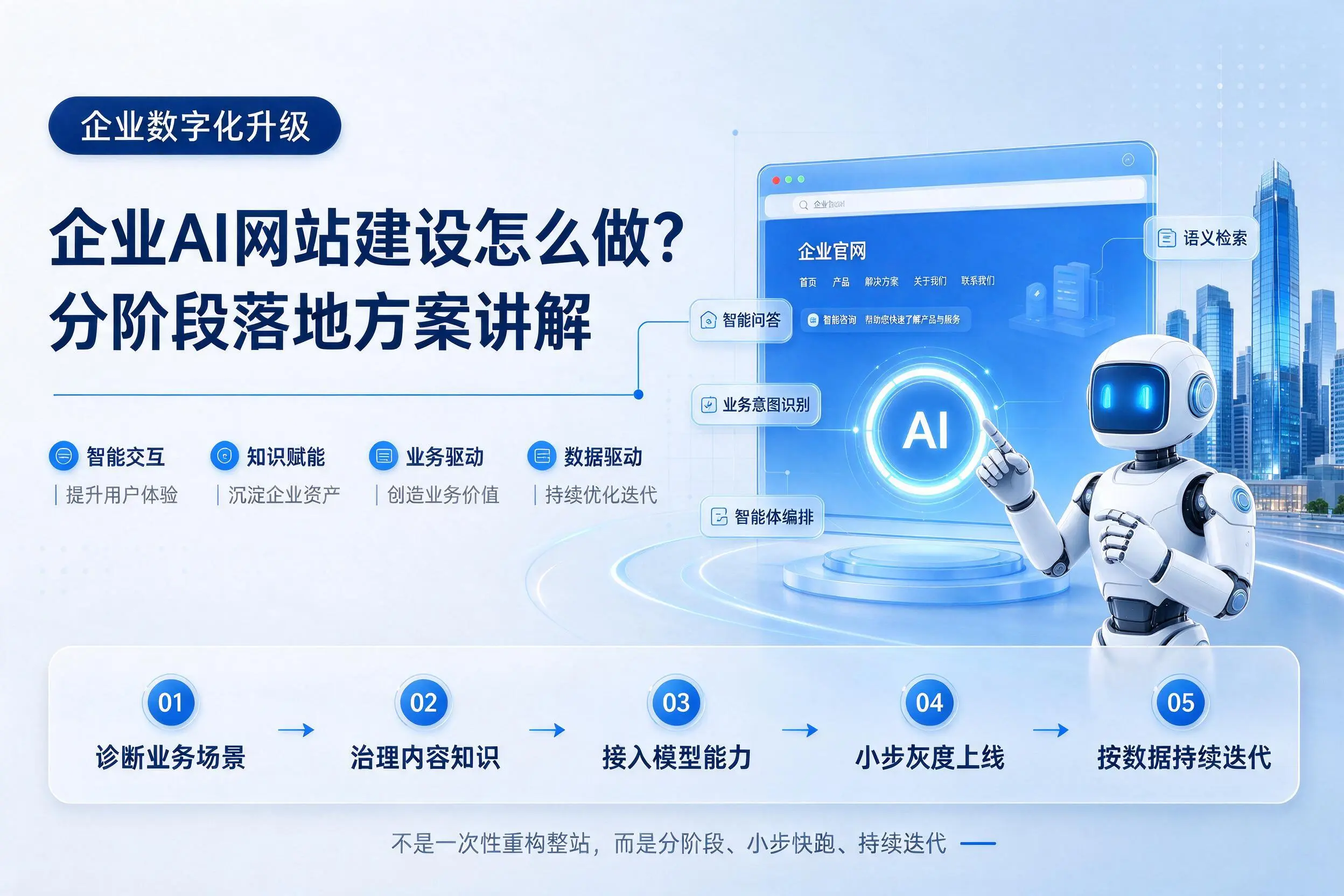 濮阳企业AI网站建设怎么做?分阶段落地方案讲解
