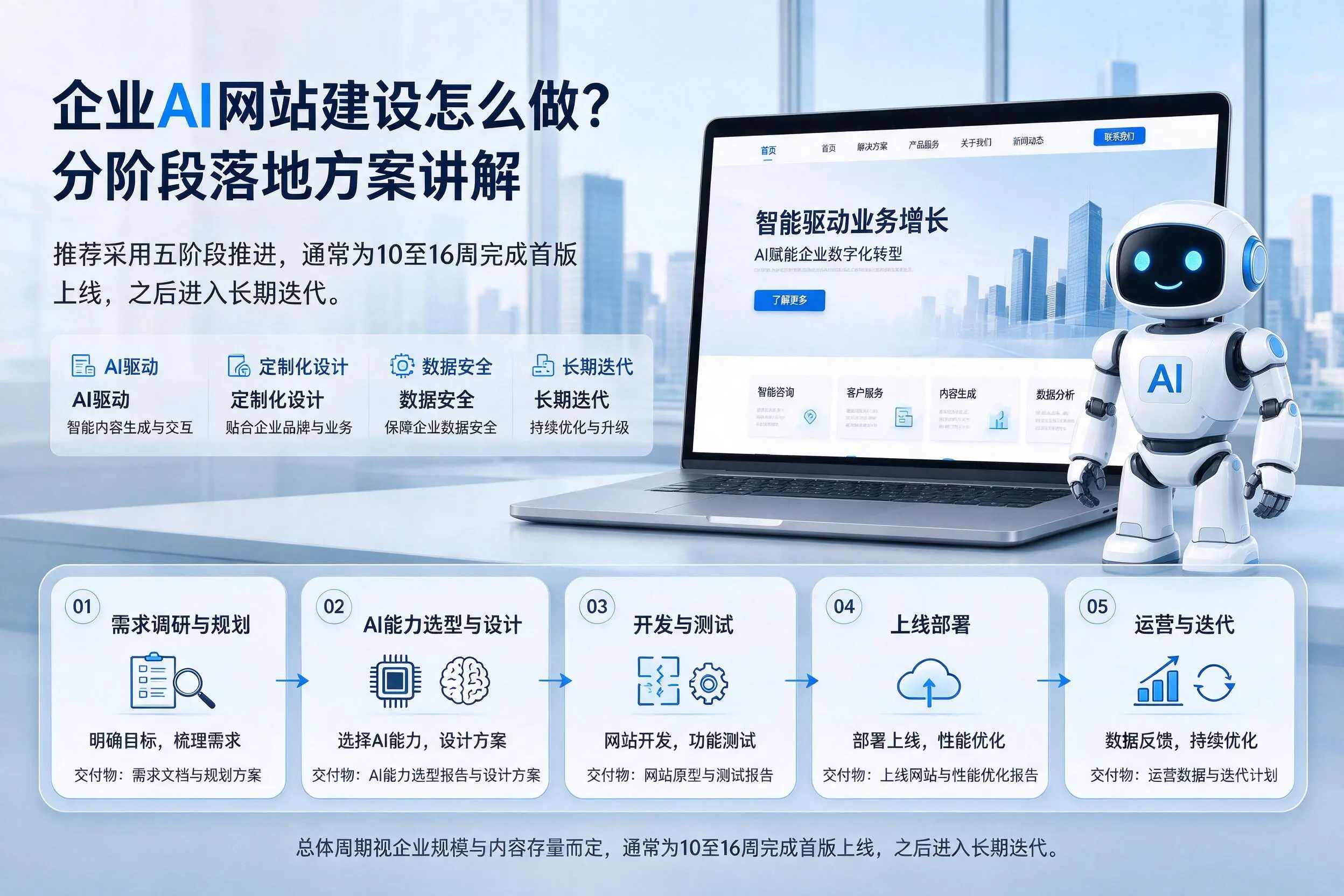 濮阳企业AI网站建设怎么做?分阶段落地方案讲解