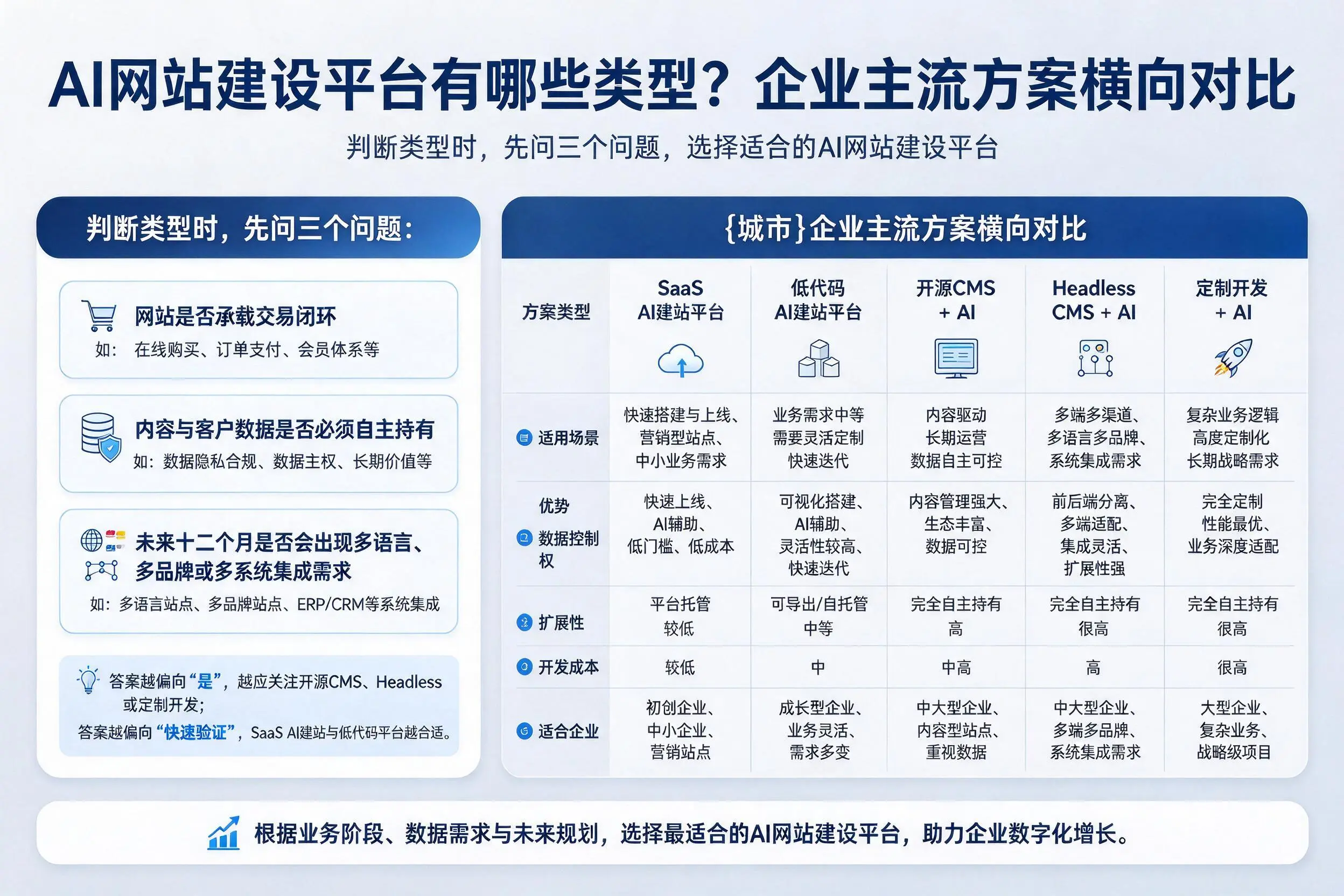 AI网站建设平台有哪些类型？濮阳企业主流方案横向对比