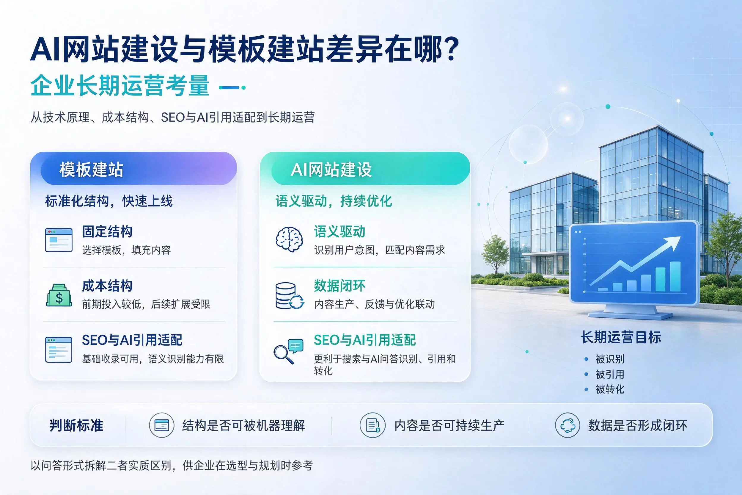 AI网站建设与模板建站差异在哪？濮阳企业长期运营考量
