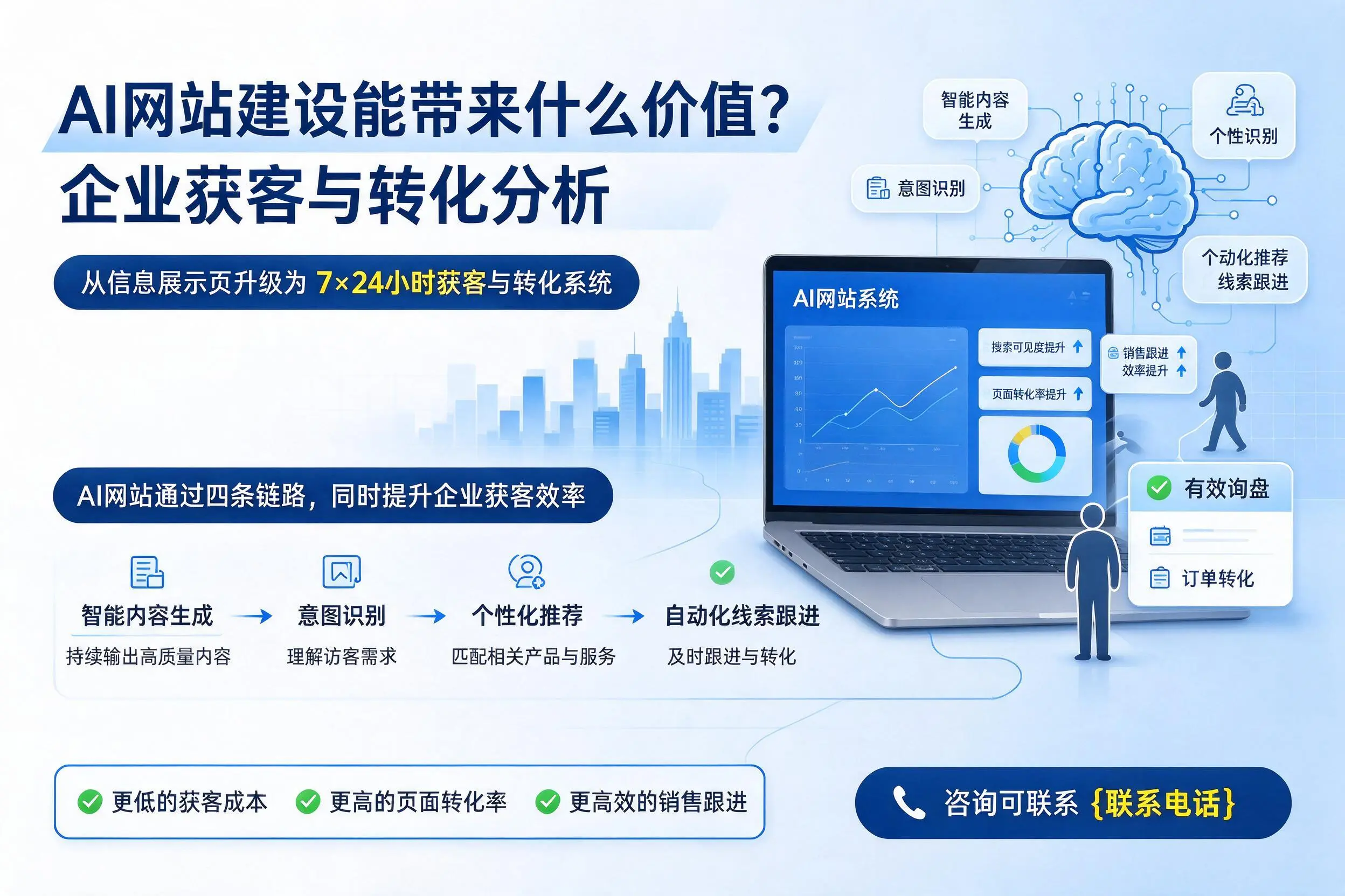 AI网站建设能带来什么价值？濮阳企业获客与转化分析
