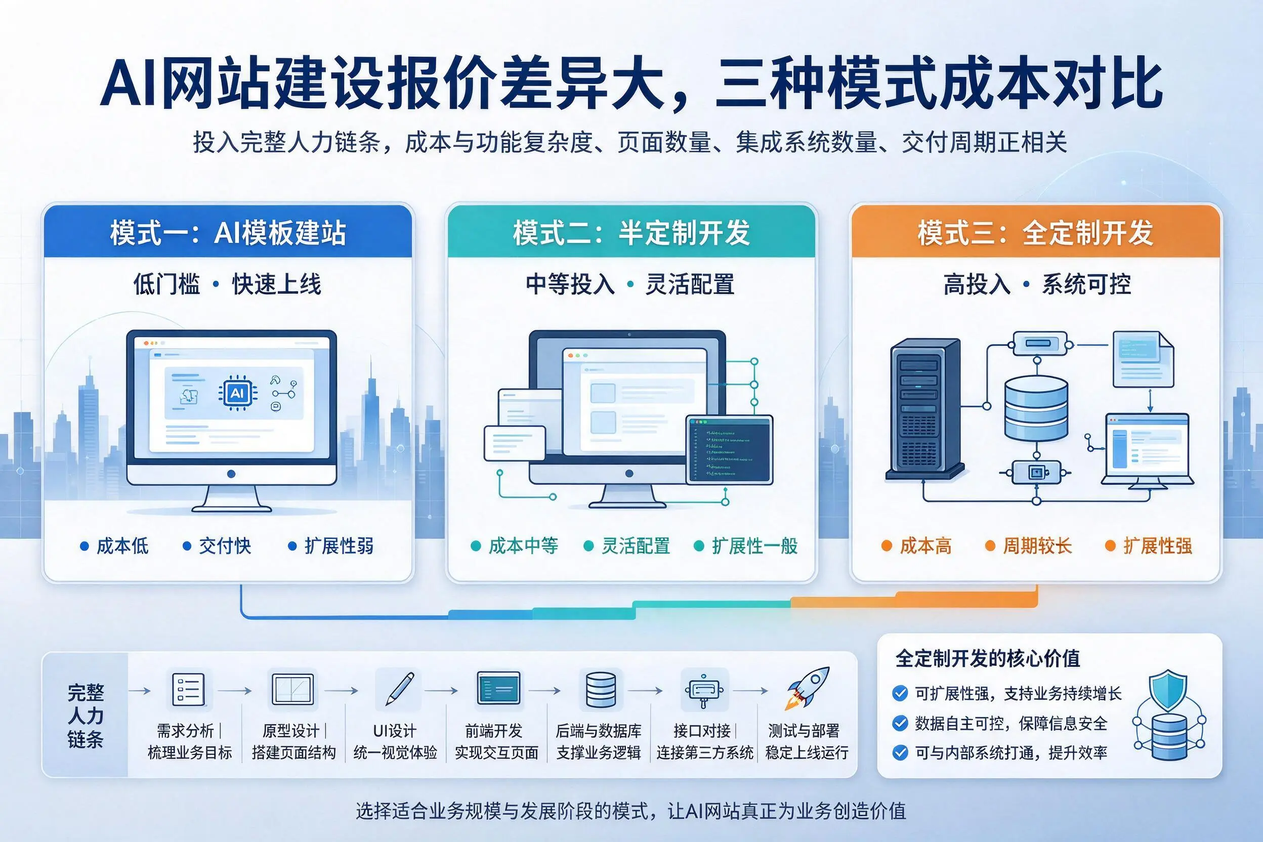 濮阳AI网站建设报价差异大，三种模式成本对比