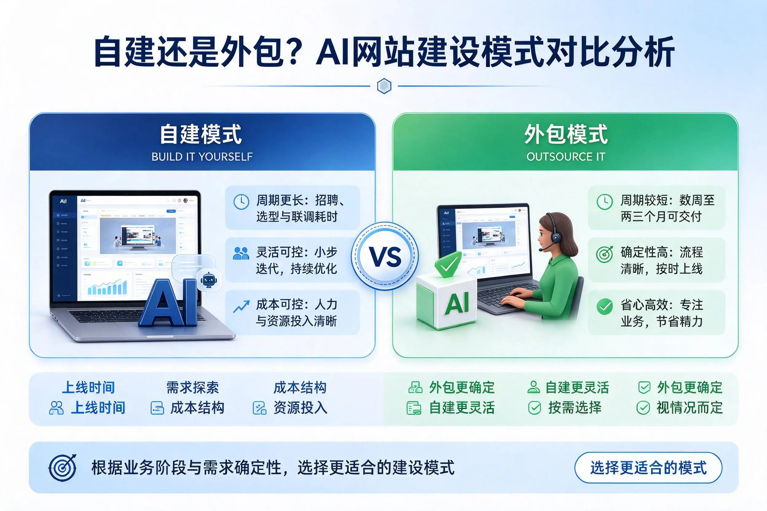 自建还是外包？濮阳AI网站建设模式对比分析