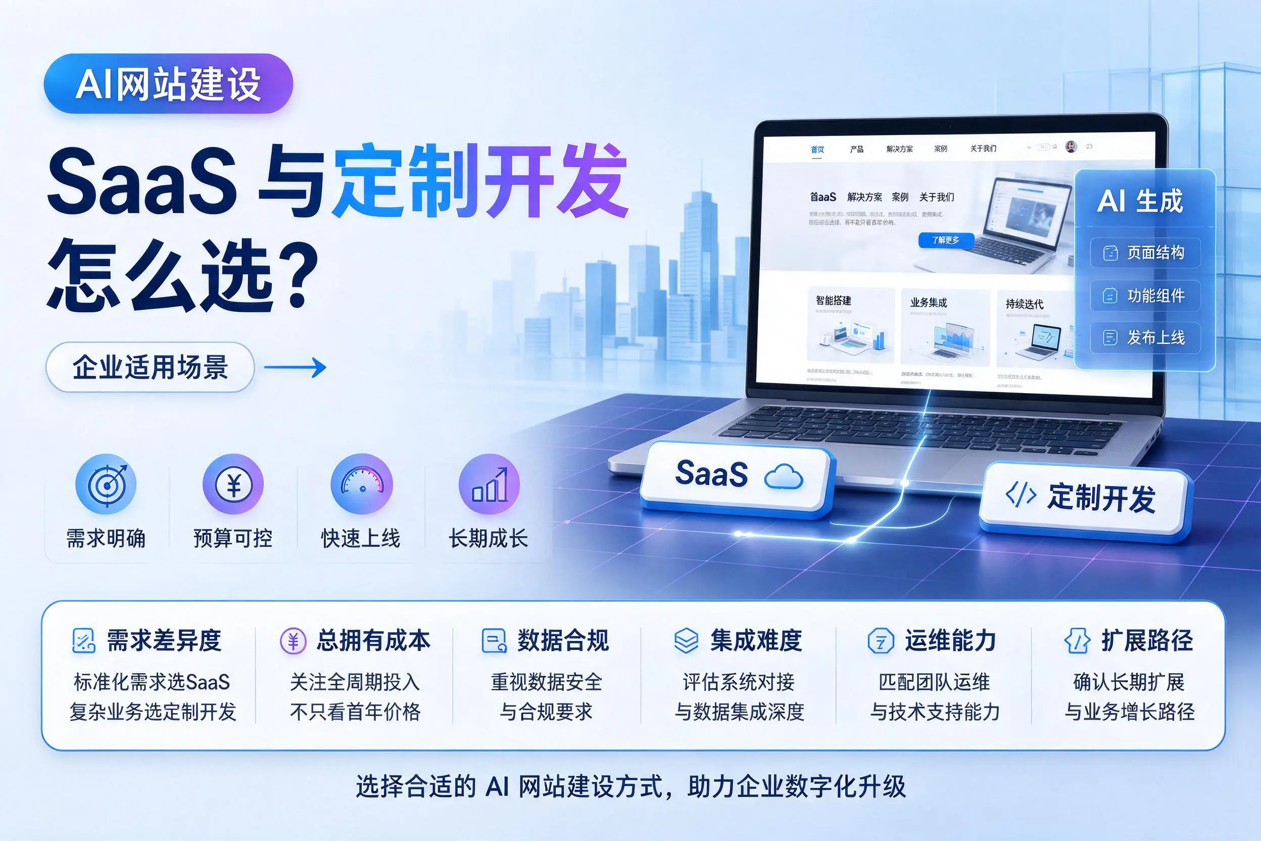 AI网站建设SaaS与定制开发怎么选？濮阳企业适用场景