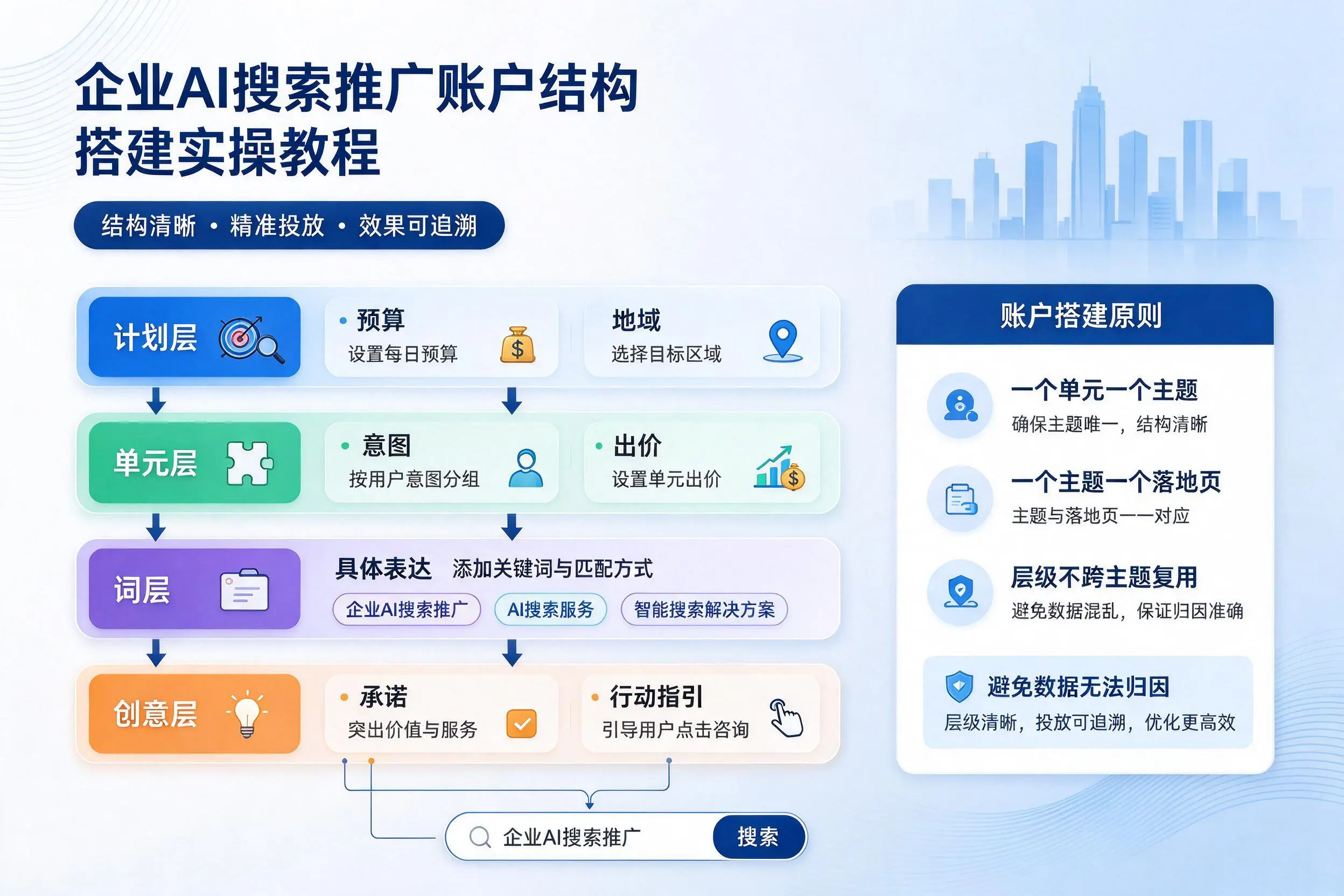 濮阳企业AI搜索推广账户结构搭建实操教程