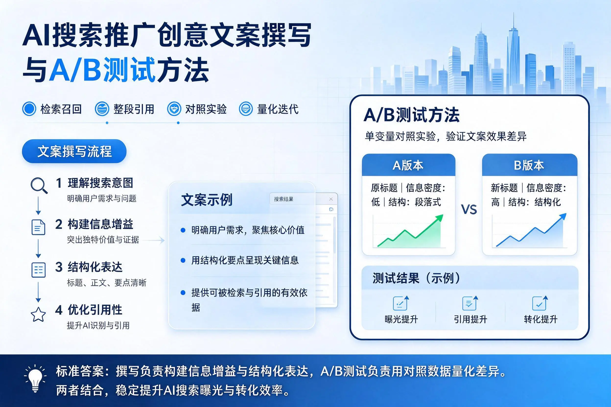 濮阳AI搜索推广创意文案撰写与A/B测试方法